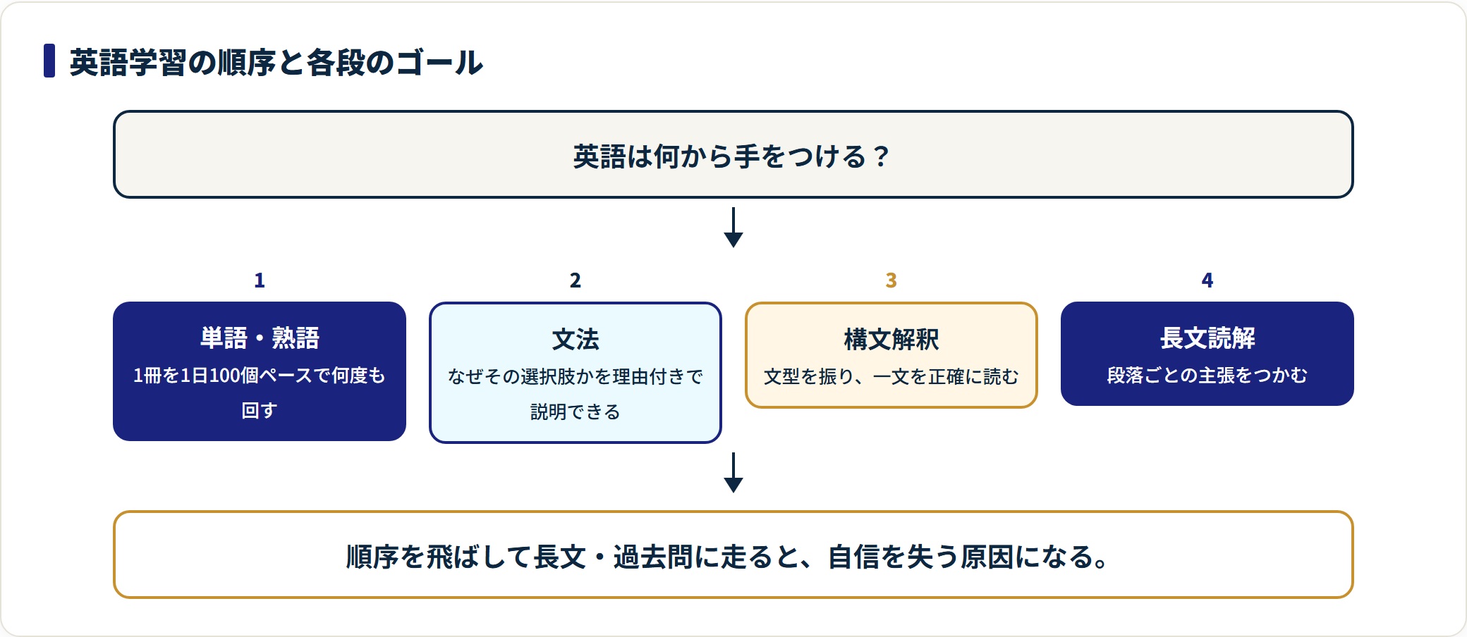 大学受験の英語は単語・熟語、文法、構文解釈、長文読解の順に積み上げ、各段階のゴールを満たしてから次に進むことを示した図。