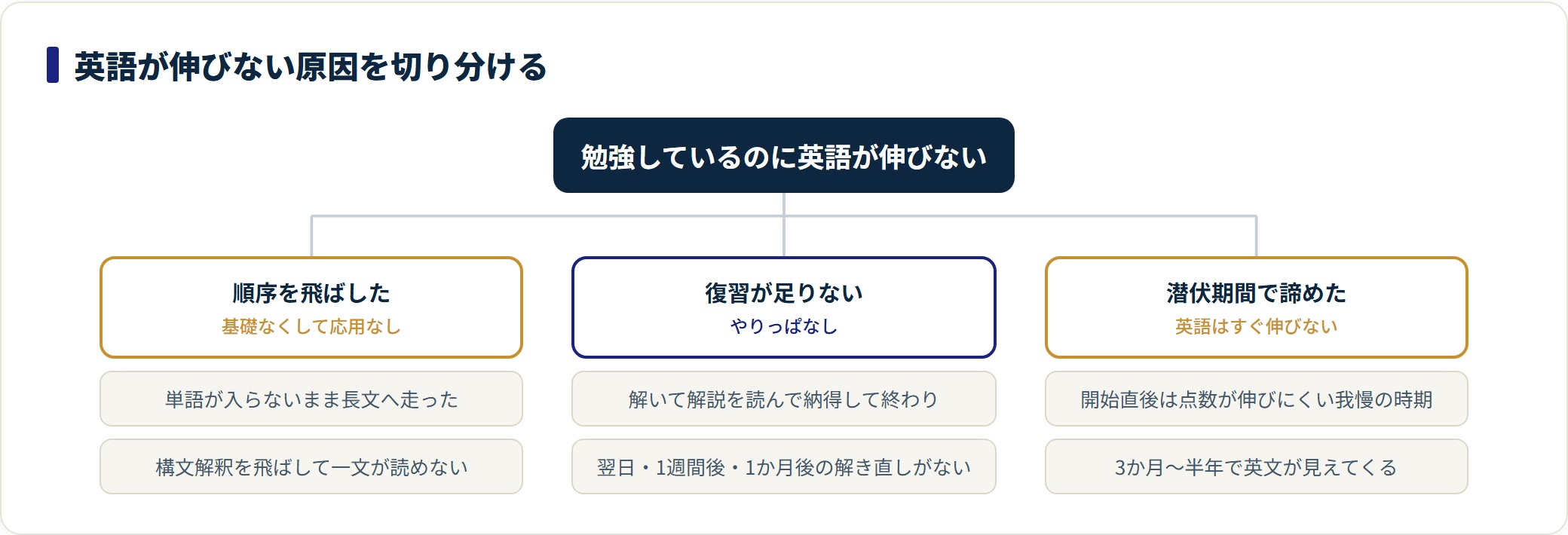 大学受験の英語が伸びない原因は、学習の順序を飛ばした、復習が足りない、潜伏期間に耐えず諦めた、の3つに切り分けられることを示した図。