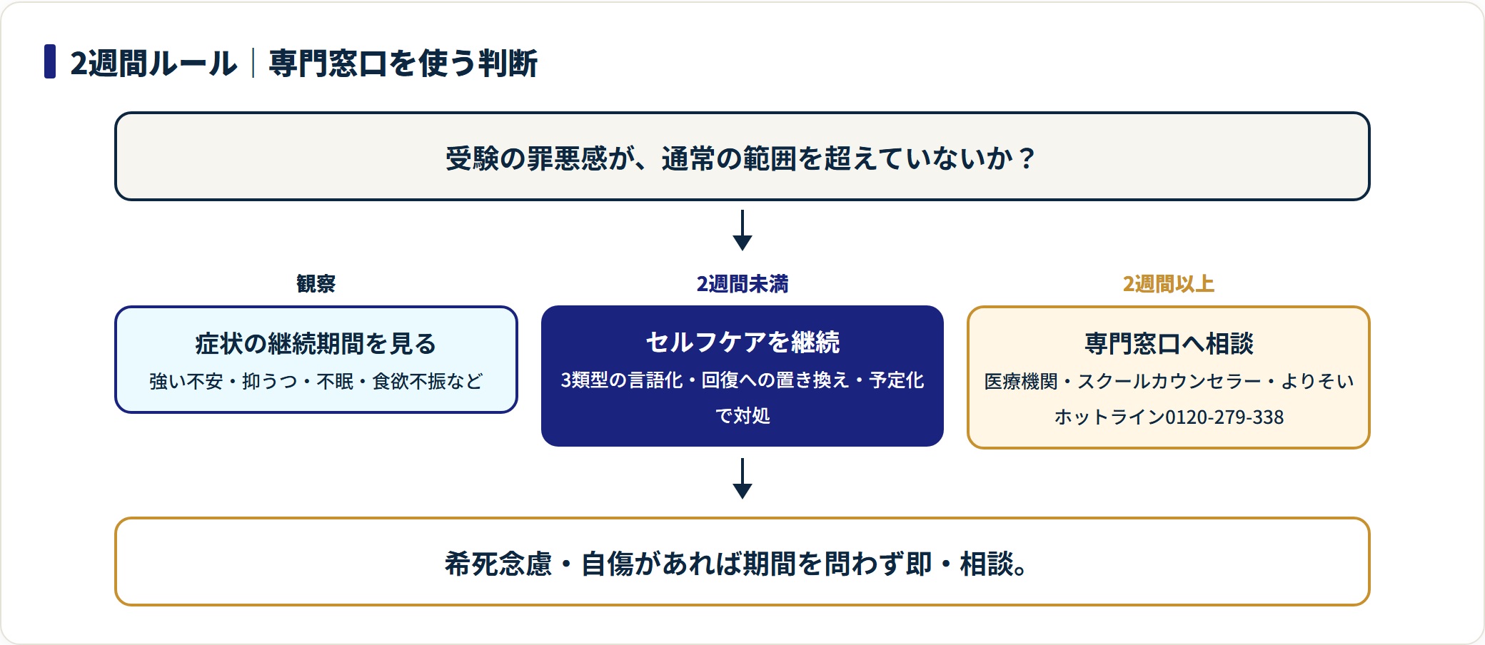 症状の継続が2週間未満ならセルフケア、2週間以上なら専門窓口へと分かれる判断の流れ図。