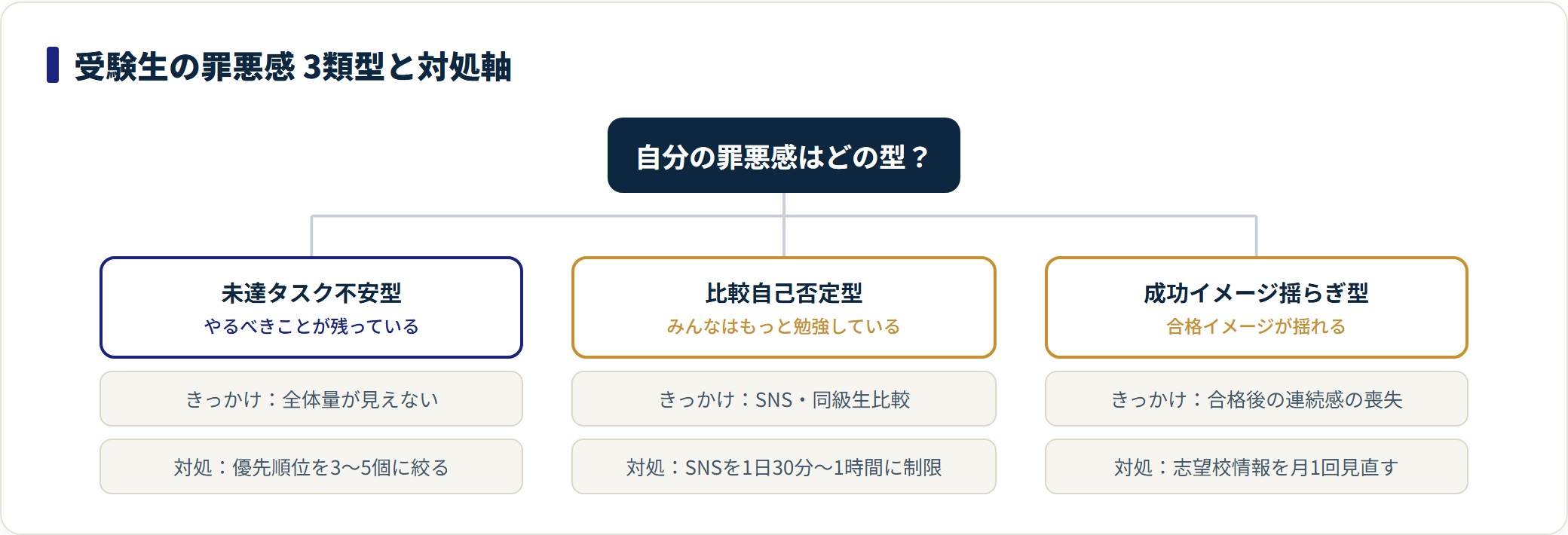 未達タスク不安型・比較自己否定型・成功イメージ揺らぎ型の3類型と対処軸を枝分かれで示す分類図。