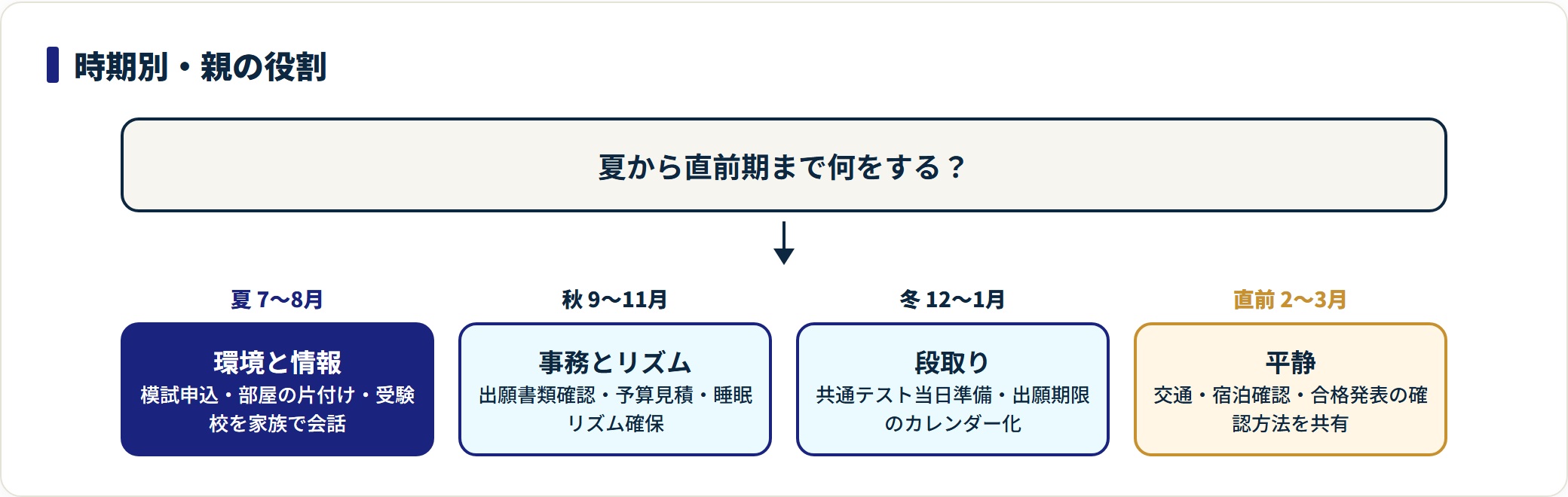 高3の夏から直前期までの親の役割を時期別に示した流れ図。