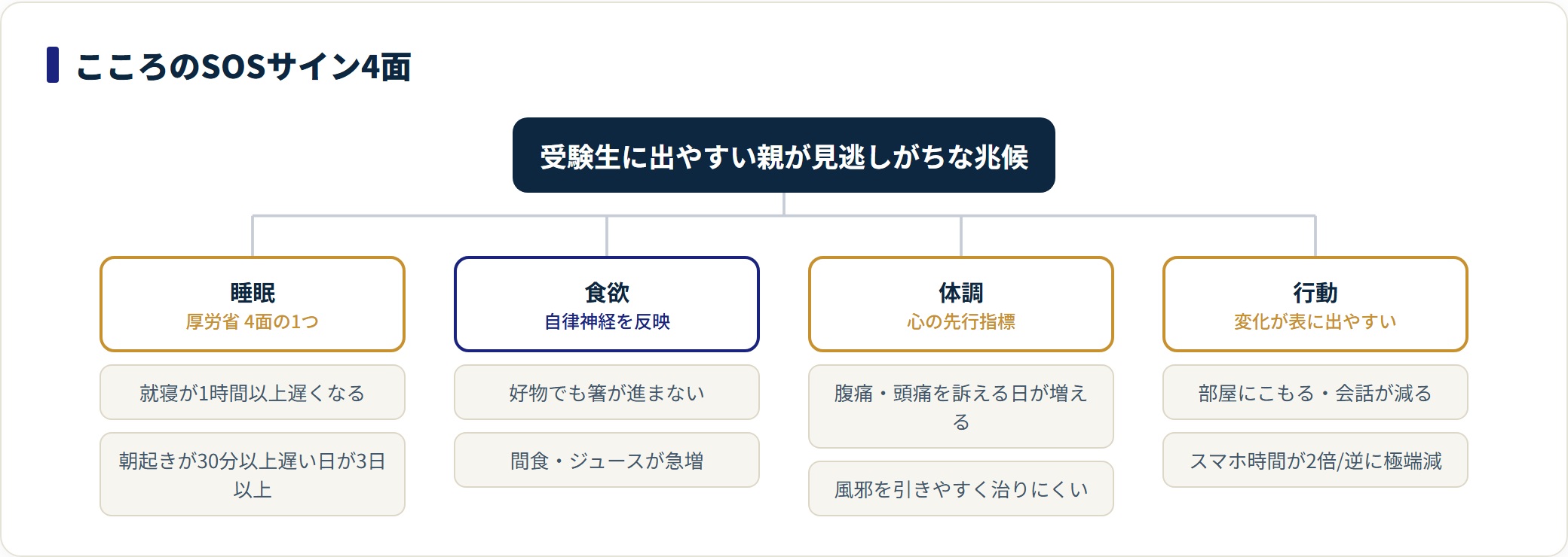 受験生のこころのSOSサインを睡眠・食欲・体調・行動の4面で示した分類図。
