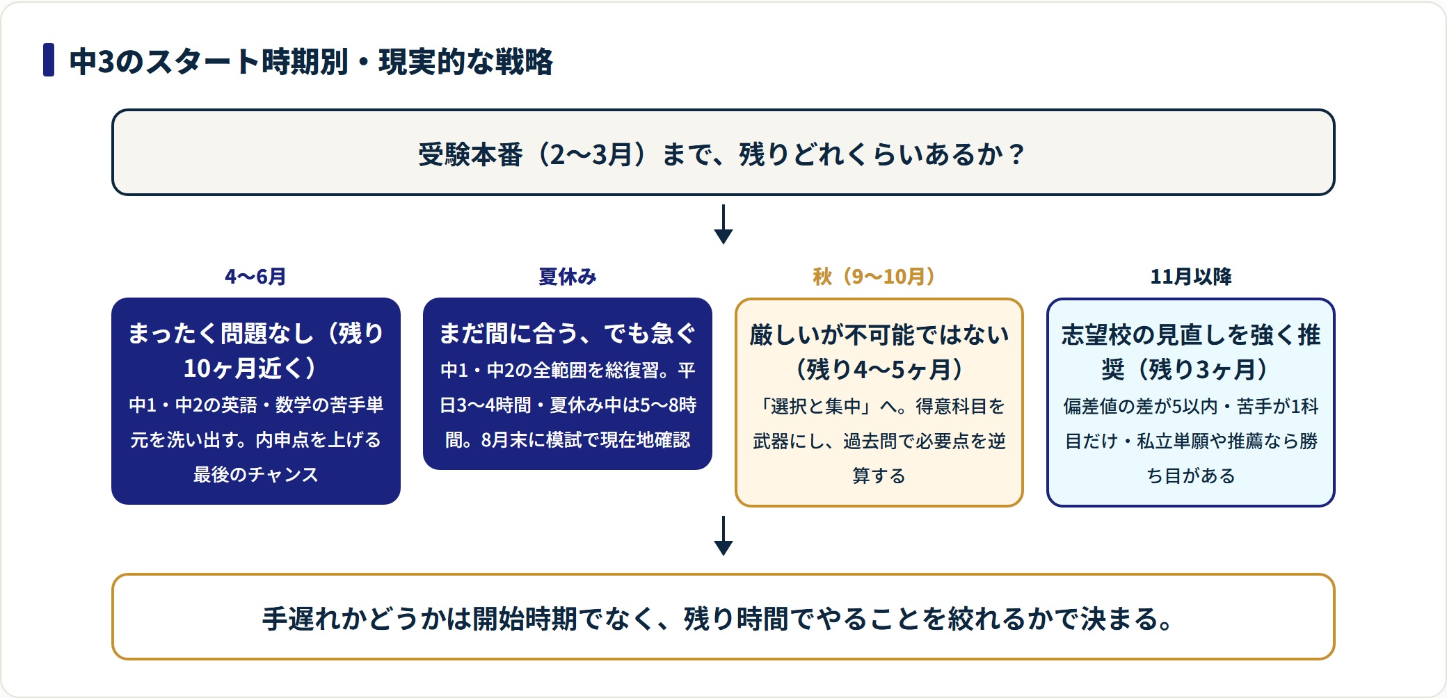 中3の春・夏・秋・11月以降というスタート時期ごとに、高校受験で取るべき現実的な戦略を示した図。