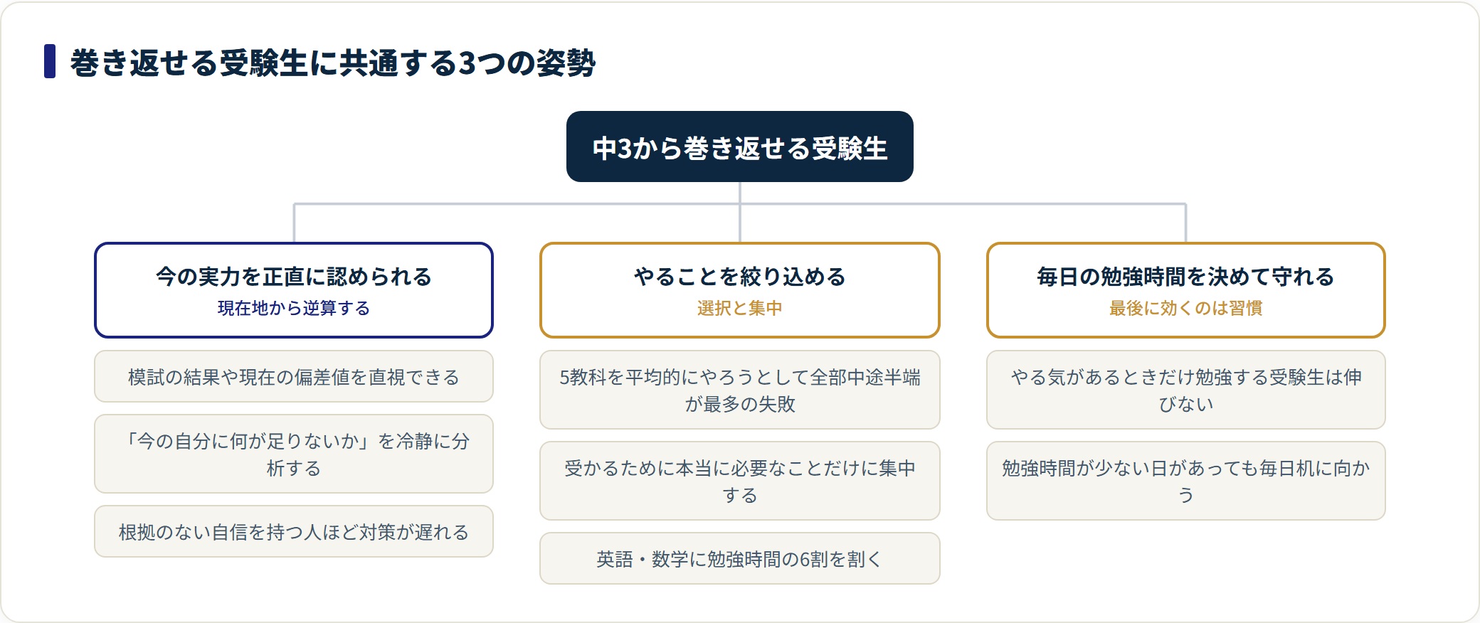 中3から巻き返せる受験生の共通点を、実力を正直に認める・やることを絞る・毎日続けるの3つに分類した図。