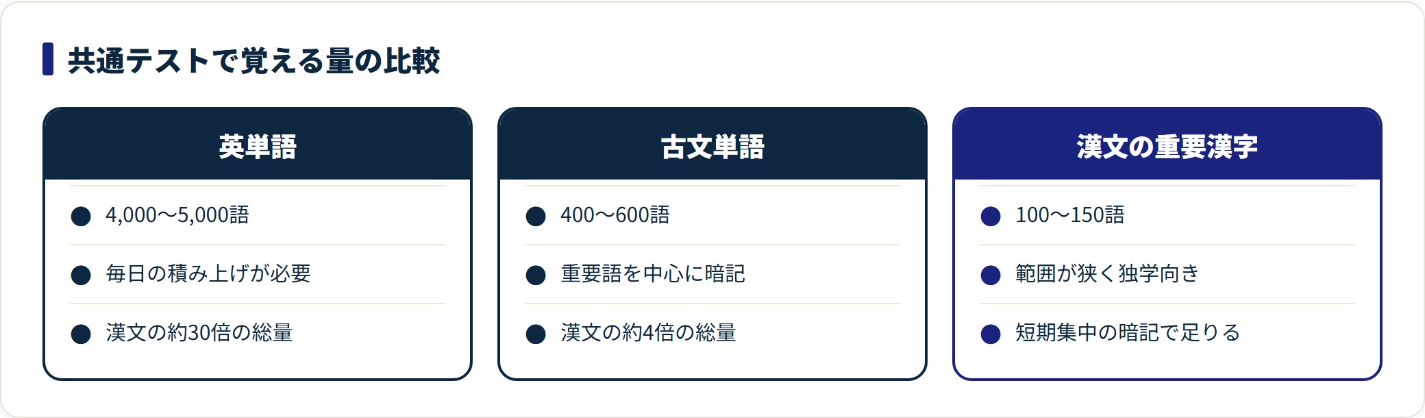 英単語4,000〜5,000語・古文単語400〜600語・漢文の重要漢字100〜150語を比較し、漢文の覚える量が最も少ないことを示すカード。