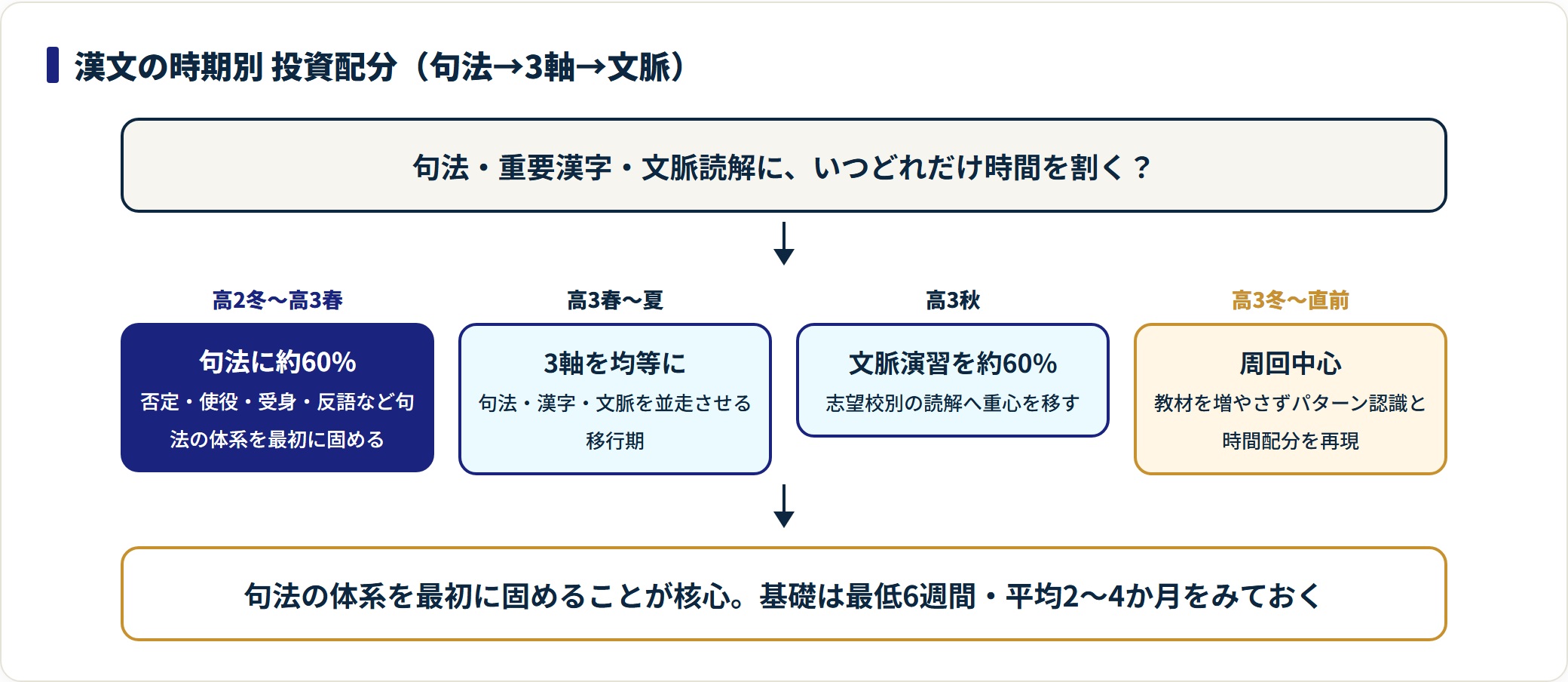 高2冬〜高3春は句法60%、春〜夏は3軸均等、秋は文脈演習60%、冬〜直前は周回中心という漢文の時期別投資配分フロー図。
