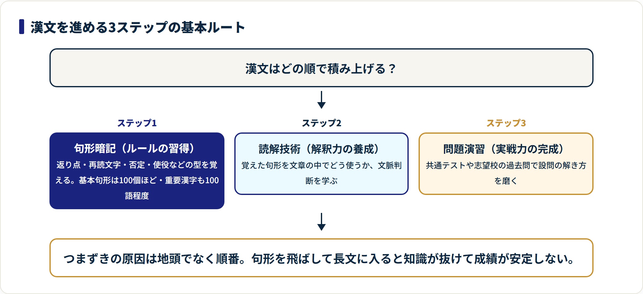 漢文学習を句形暗記・読解技術・問題演習の3ステップで示した図。