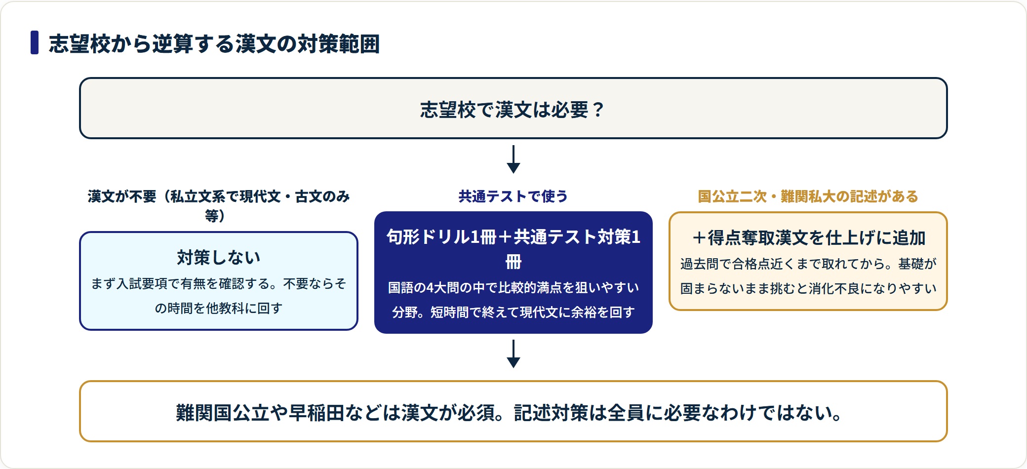 志望校での漢文の要否から対策範囲を判定する図。共通テストまでか記述までかで教材が変わる。