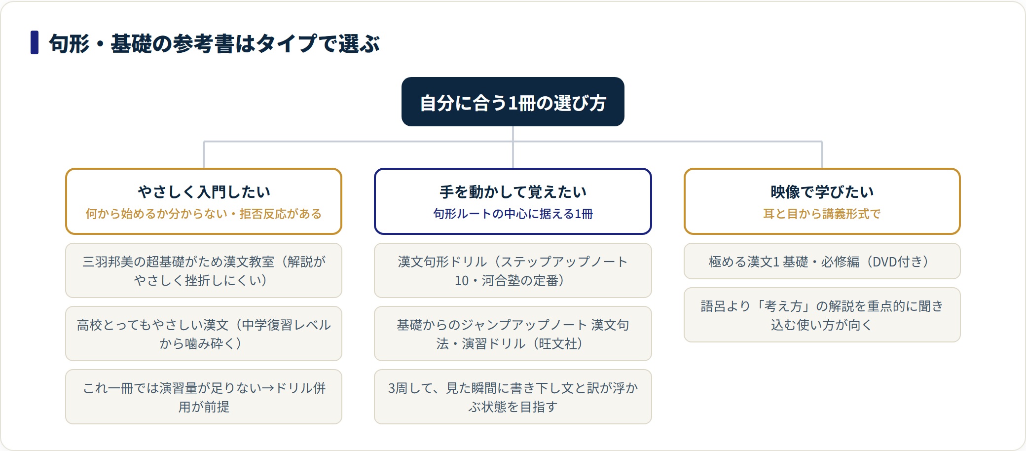 句形・基礎の参考書を入門書・ドリル・映像教材の3タイプに分類した図。