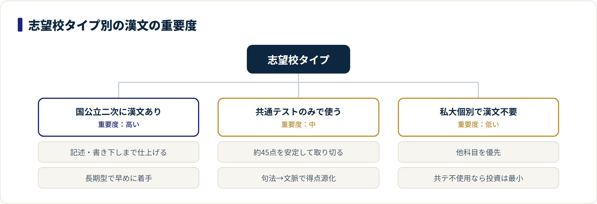 国公立二次に漢文がある子は重要度高、共通テストのみは中、私大個別で不要は低という志望校タイプ別の漢文重要度を示す分類図。