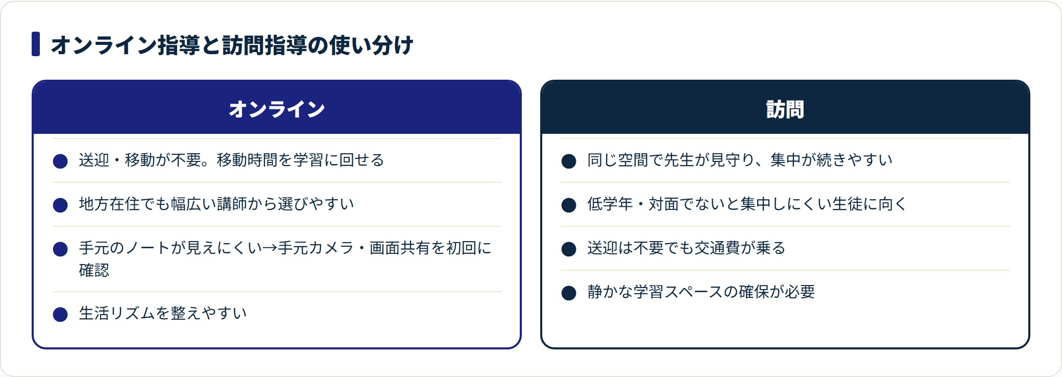 オンライン指導は送迎不要で講師の選択肢が広く、訪問指導は同じ空間で集中を作りやすいが交通費と学習スペースが要る、という使い分けの比較図。