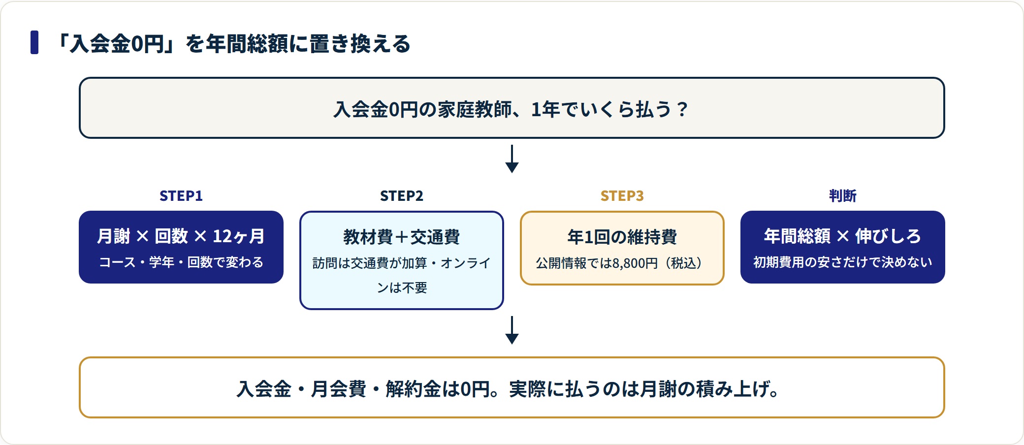 家庭教師ファーストの年間総額は、月謝×回数×12ヶ月に教材費・交通費と年1回の維持費8,800円を足して算出し、年間総額と伸びしろで判断することを示した図。