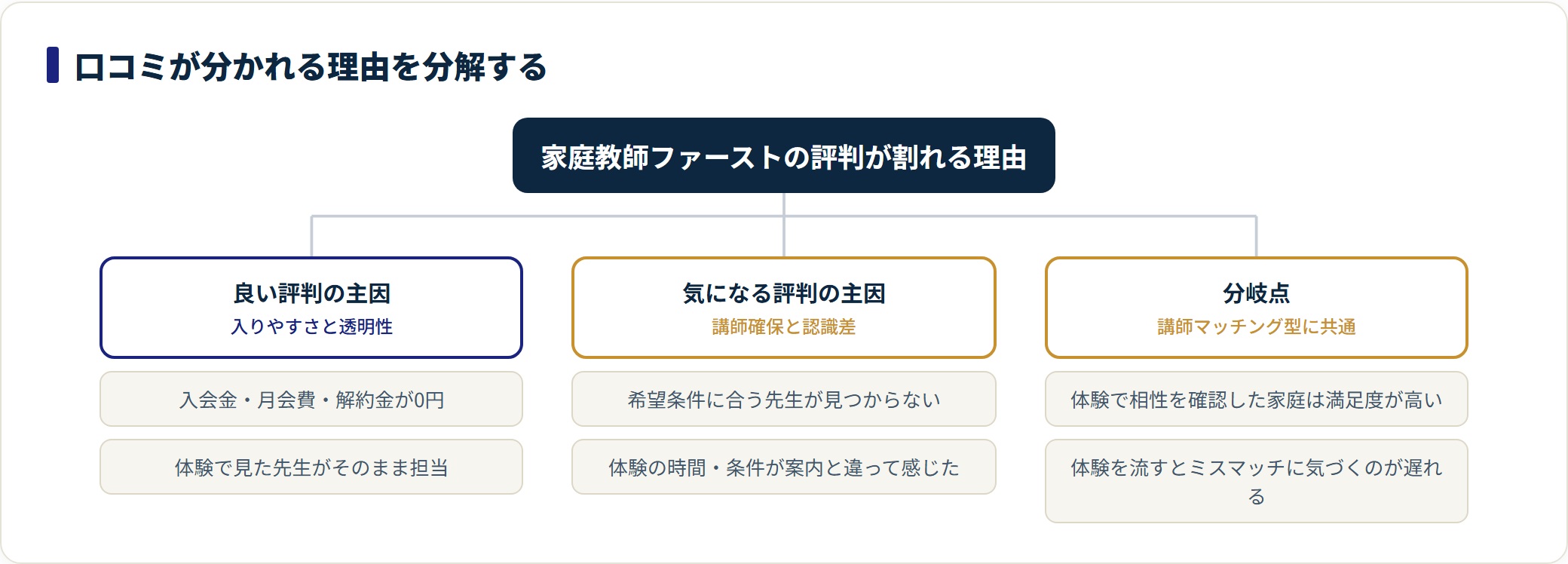 家庭教師ファーストの評判は、入会金0円の入りやすさと担当教師で体験できる透明性が良い評価を生み、希望条件に合う講師の確保と体験条件の認識差が不満を生む構造を示した図。