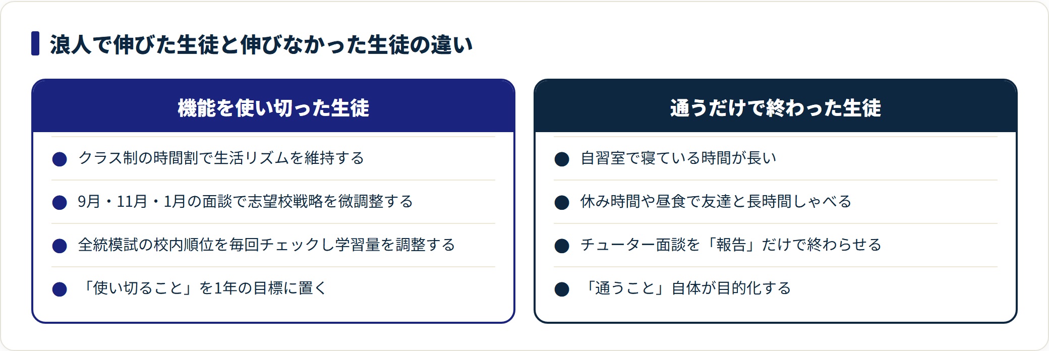河合塾の浪人で伸びた生徒と伸びなかった生徒の行動の違いを比較した図。