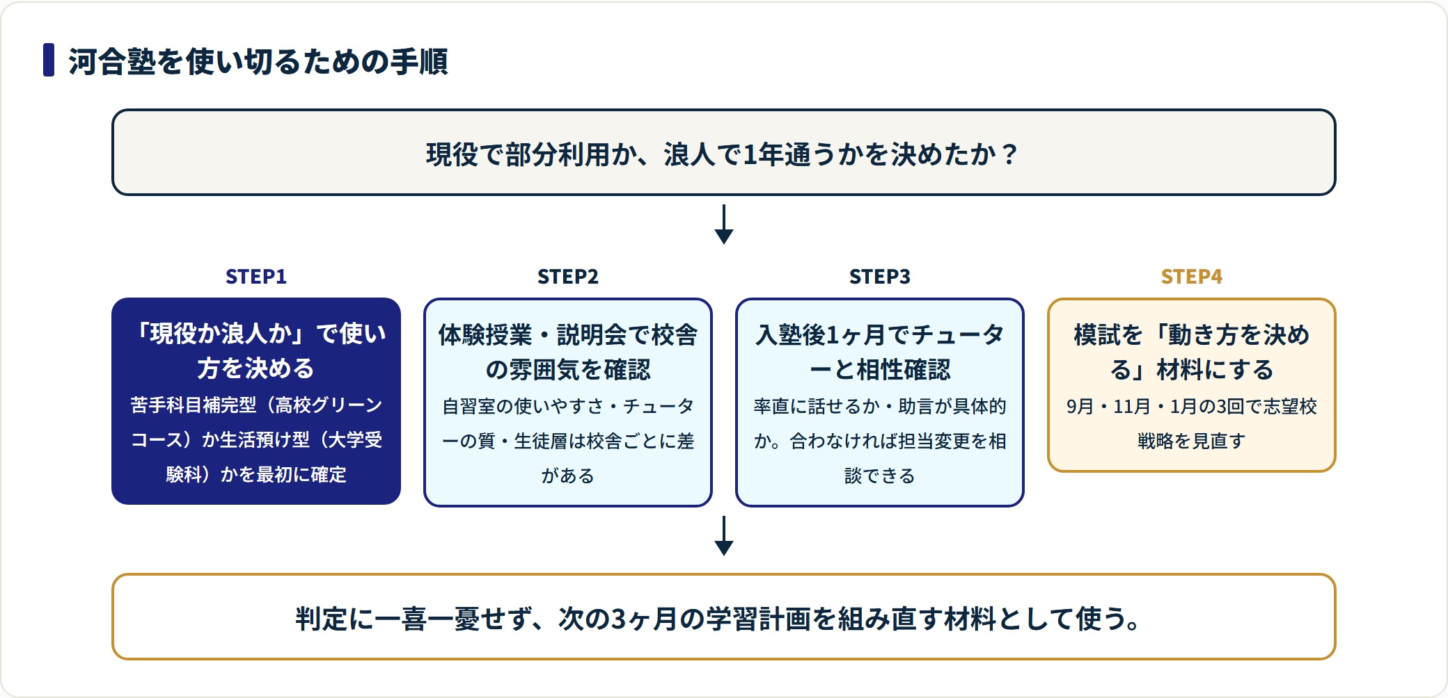 河合塾を使い切る手順を、現役か浪人かの決定・体験授業・チューターとの相性確認・模試での戦略見直しの4ステップで示した図。