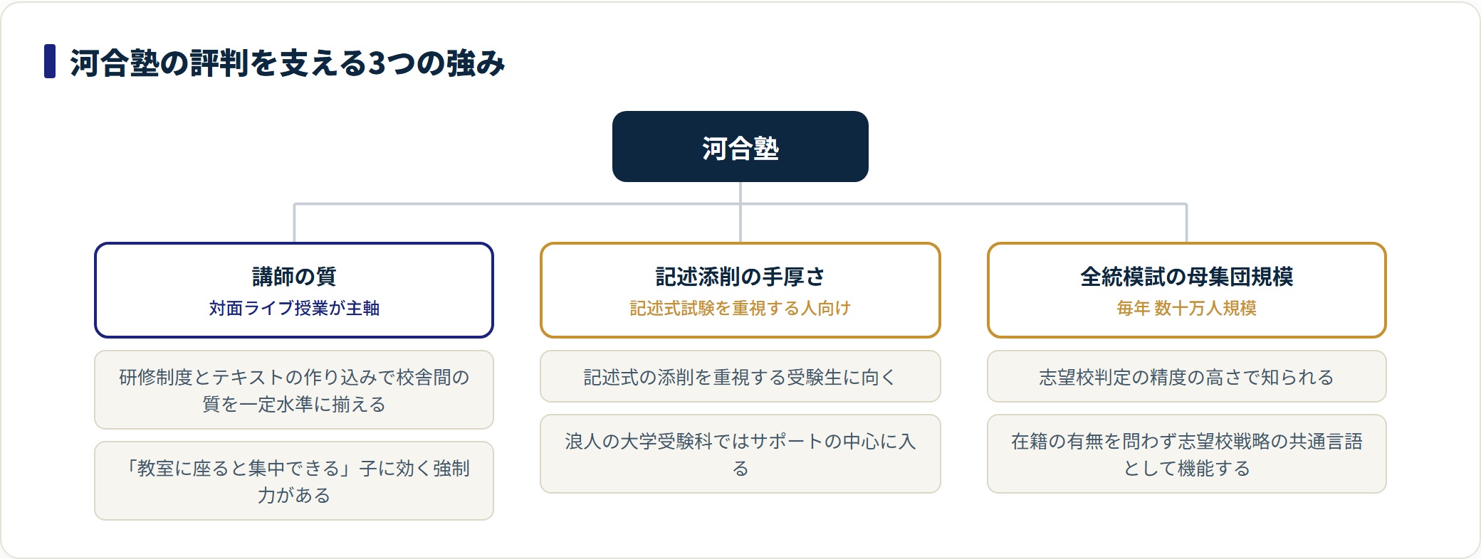 河合塾の強みを、講師の質・記述添削の手厚さ・全統模試の母集団規模の3点に分類した図。