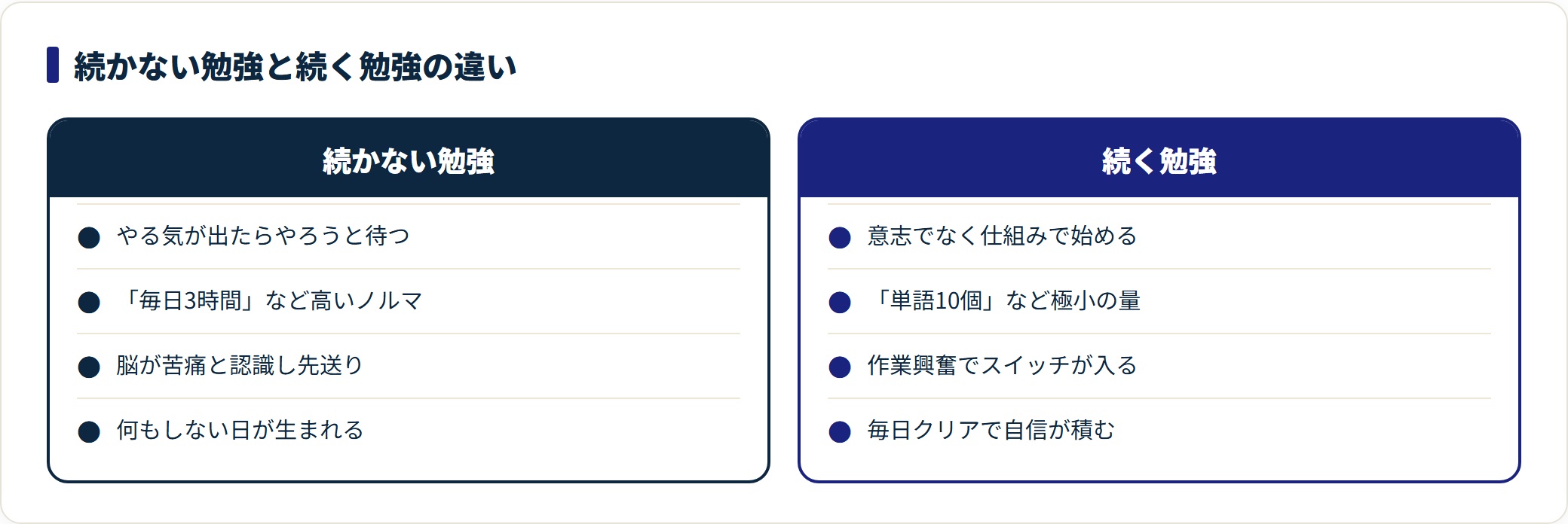 続かない勉強と続く勉強を、始め方・目標量・脳の反応・継続で対比した図。