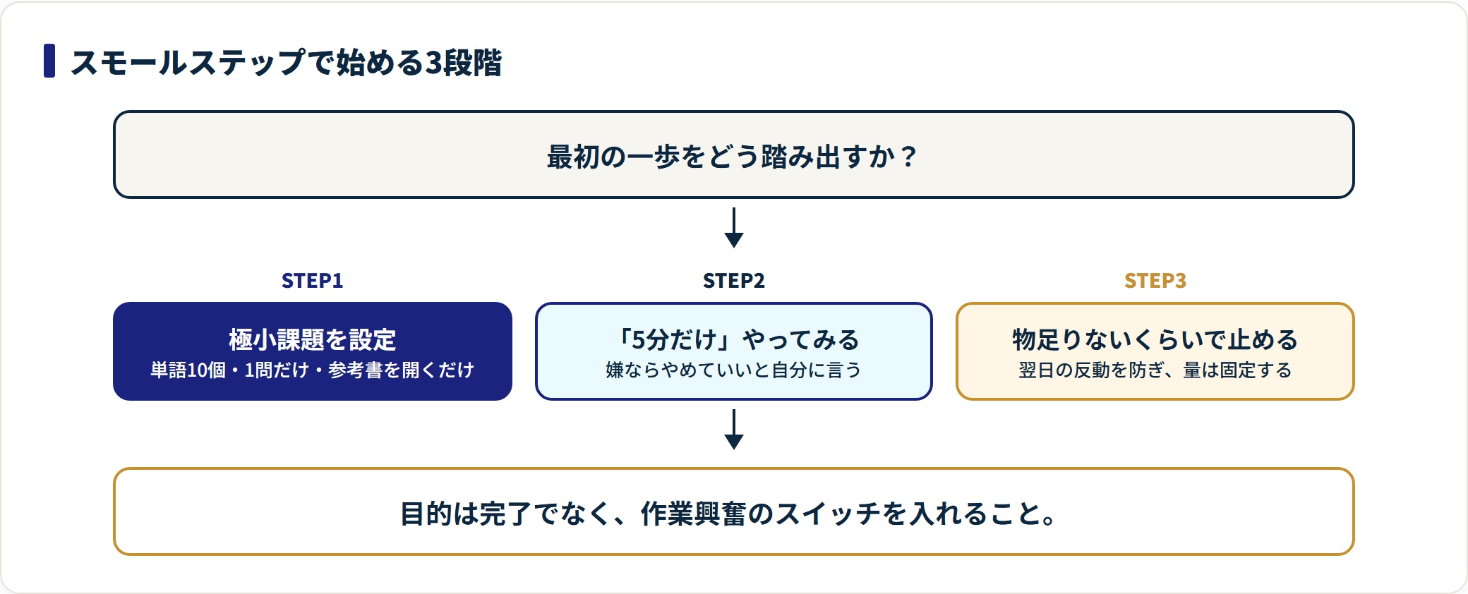 スモールステップを極小課題・5分だけ・物足りずに止めるの3段階で示した図。