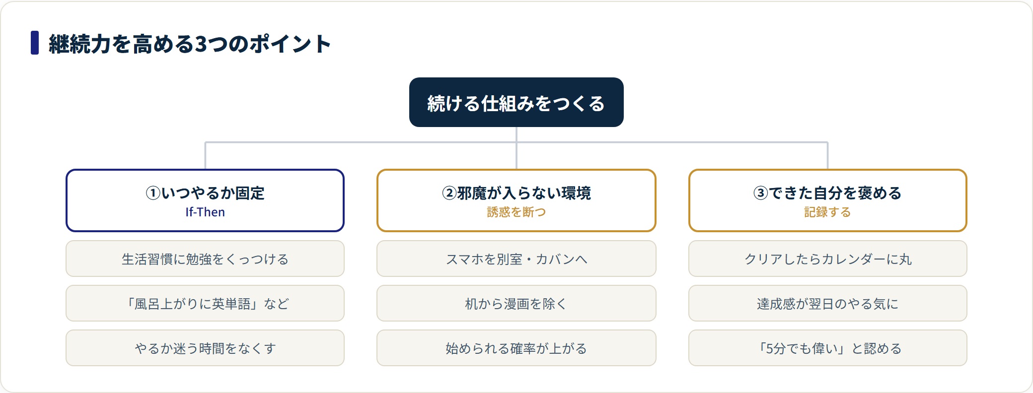 継続力を高めるポイントをIf-Then・環境づくり・記録して褒めるの3つに整理した図。