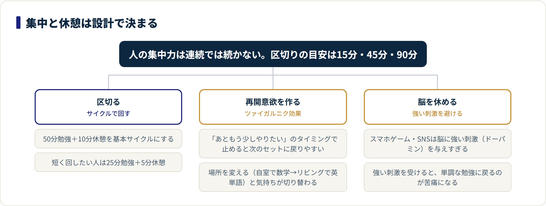 集中を保つための区切り方・再開意欲・休憩の質という3要素を整理した分類図