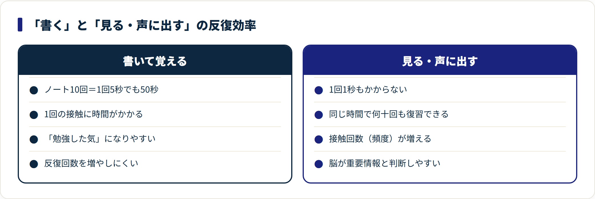 書いて覚える方法と見る・声に出す方法を、所要時間と反復回数で対比した図。