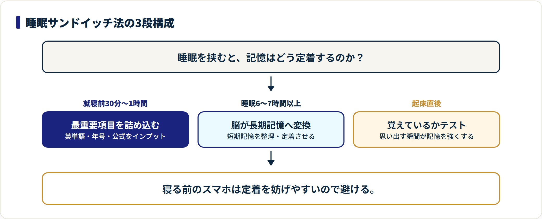 睡眠サンドイッチ法を就寝前・睡眠・起床直後の3段階で示した図。