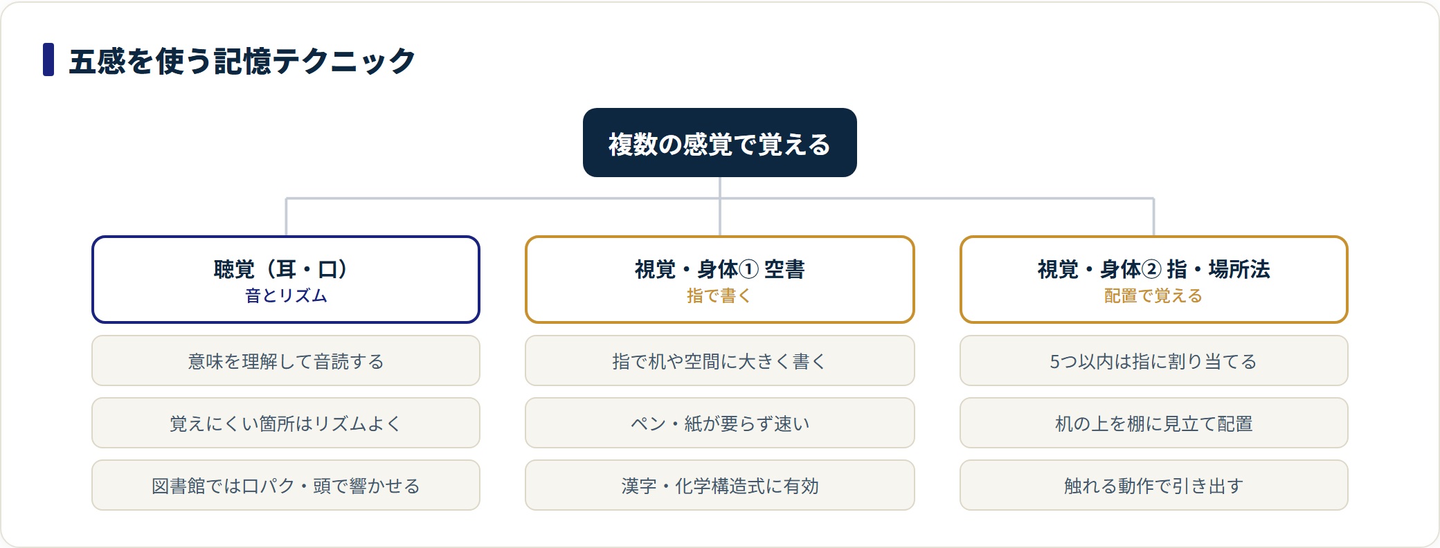 五感を使う記憶法を聴覚・空書・指や場所法に分類した図。