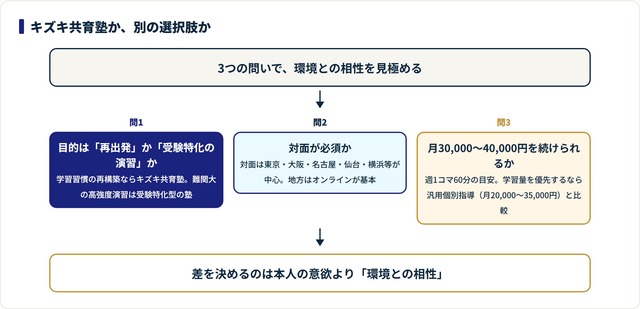 キズキ共育塾が合うかどうかを目的・対面の必要性・費用の3つの問いで判定するフロー図。