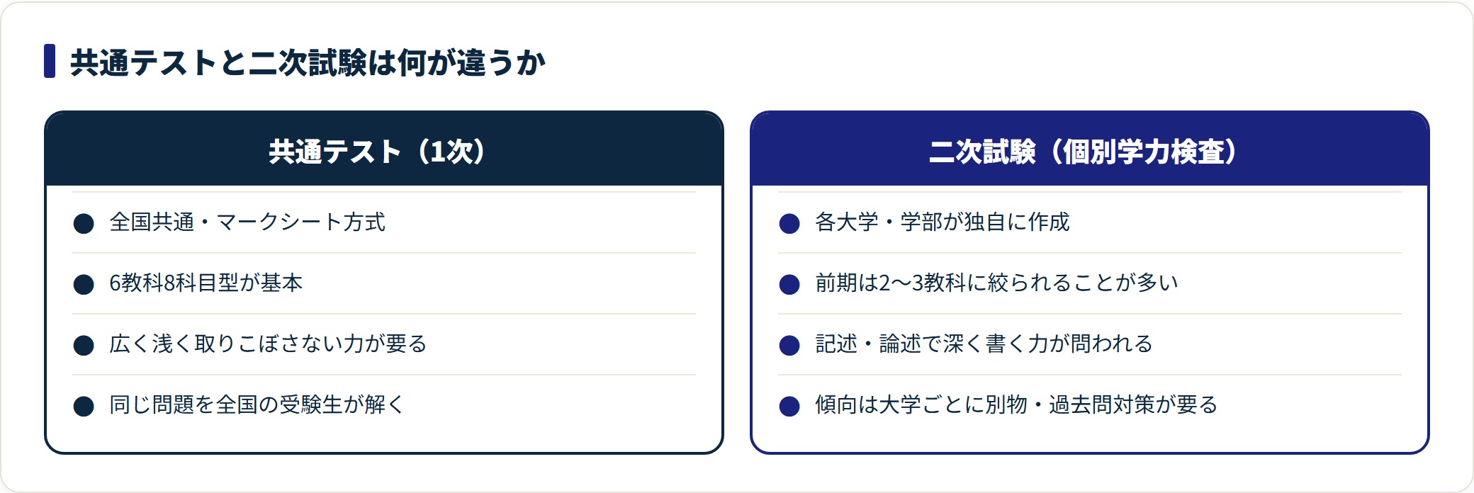 共通テストと二次試験の違いを、作成主体・科目数・出題形式・問われる力で比較した図