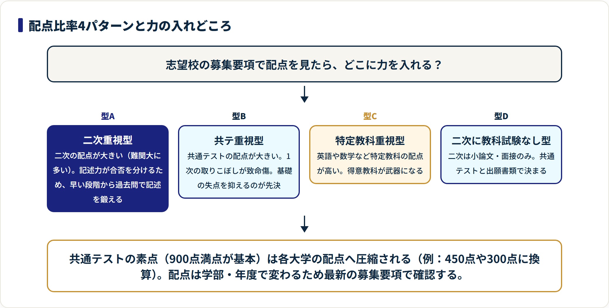 国公立二次の配点比率4パターンと、それぞれで優先すべき対策を示した判定図