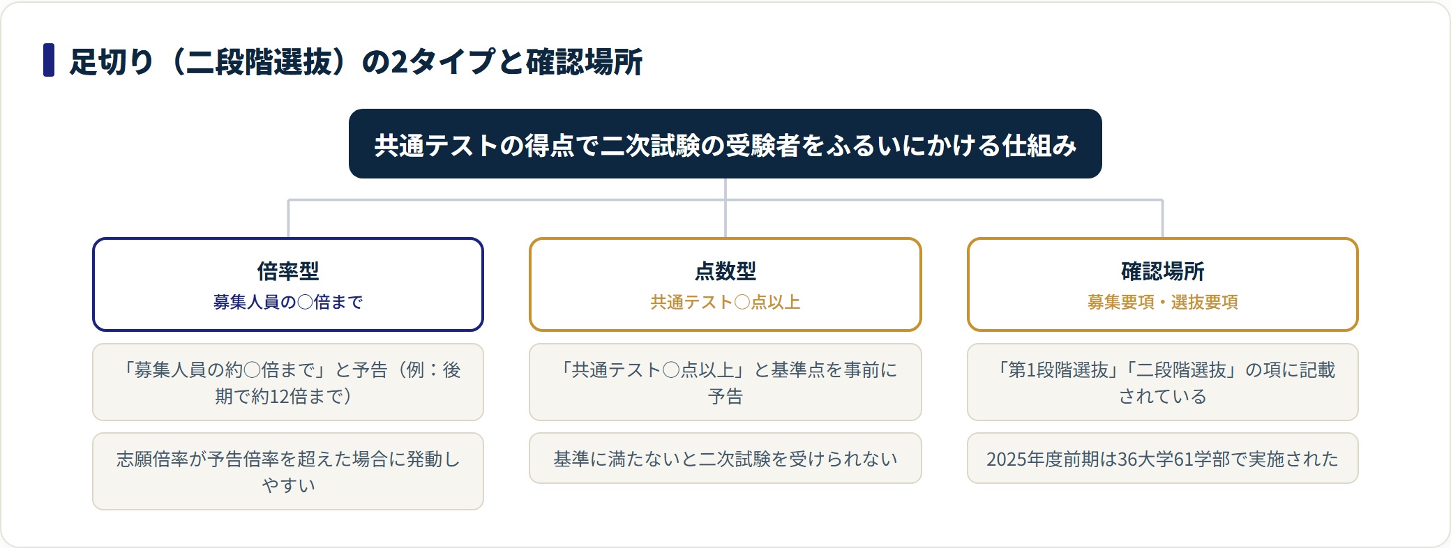 二段階選抜の倍率型・点数型の違いと、予告倍率の確認場所を整理した分類図
