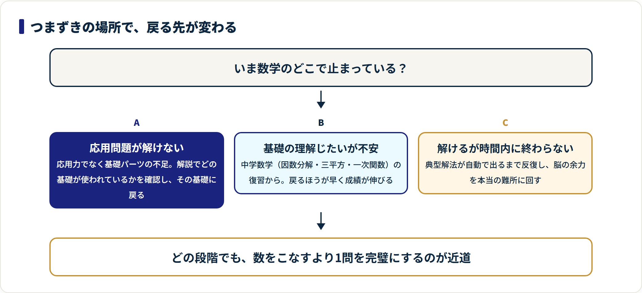 応用問題が解けない場合は基礎パーツへ、基礎が不安なら中学数学へ、時間が足りないなら典型解法の反復へと戻り先を判定するフロー図