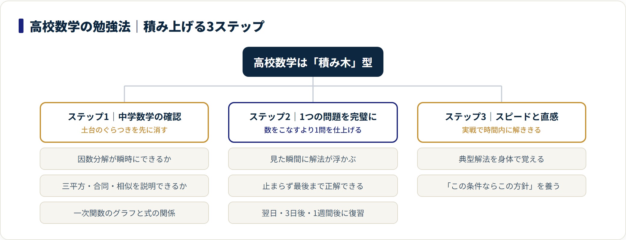 高校数学の勉強法は中学数学の確認、1つの問題を完璧にする反復、スピードと数学的直感の3ステップで積み上げることを示した分類図