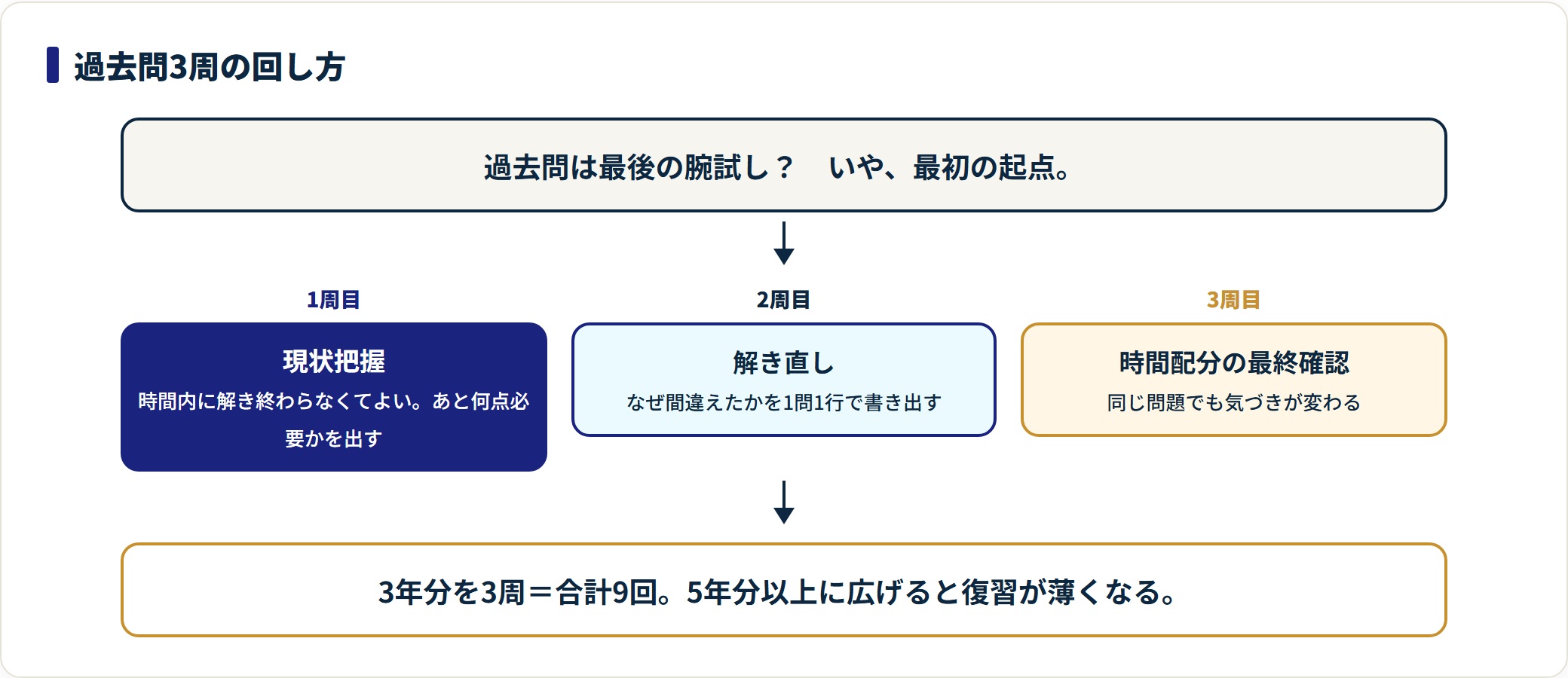 高校受験の過去問は3年分を3周し、1周目で現状把握、2周目で解き直し、3周目で時間配分を確認する回し方を示した図。