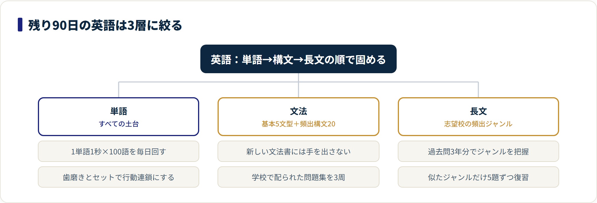 高校受験の残り3ヶ月の英語は、単語を1日100語、文法は基本5文型と頻出構文20に絞り、長文は志望校の頻出ジャンルだけを復習する3層構成で進めることを示した図。