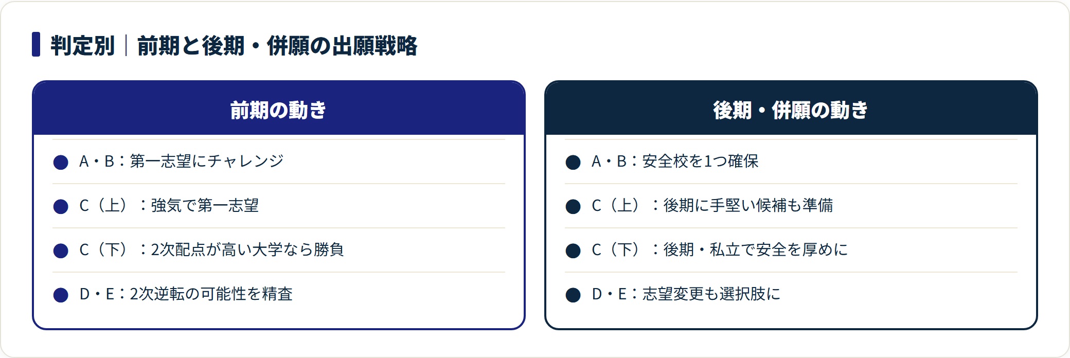 A〜E判定別に前期と後期・併願の出願アクションを対比した図。
