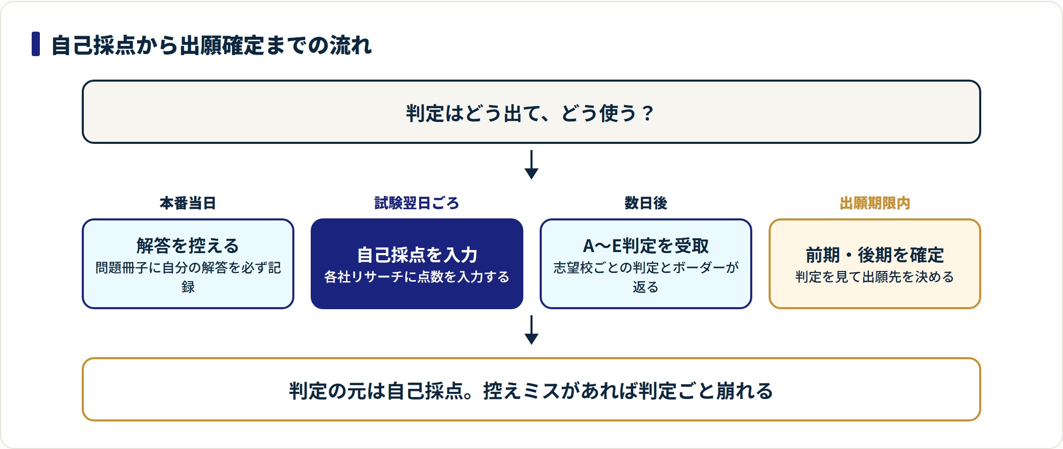 共通テストの自己採点から判定取得・出願確定までを4段階で示した図。