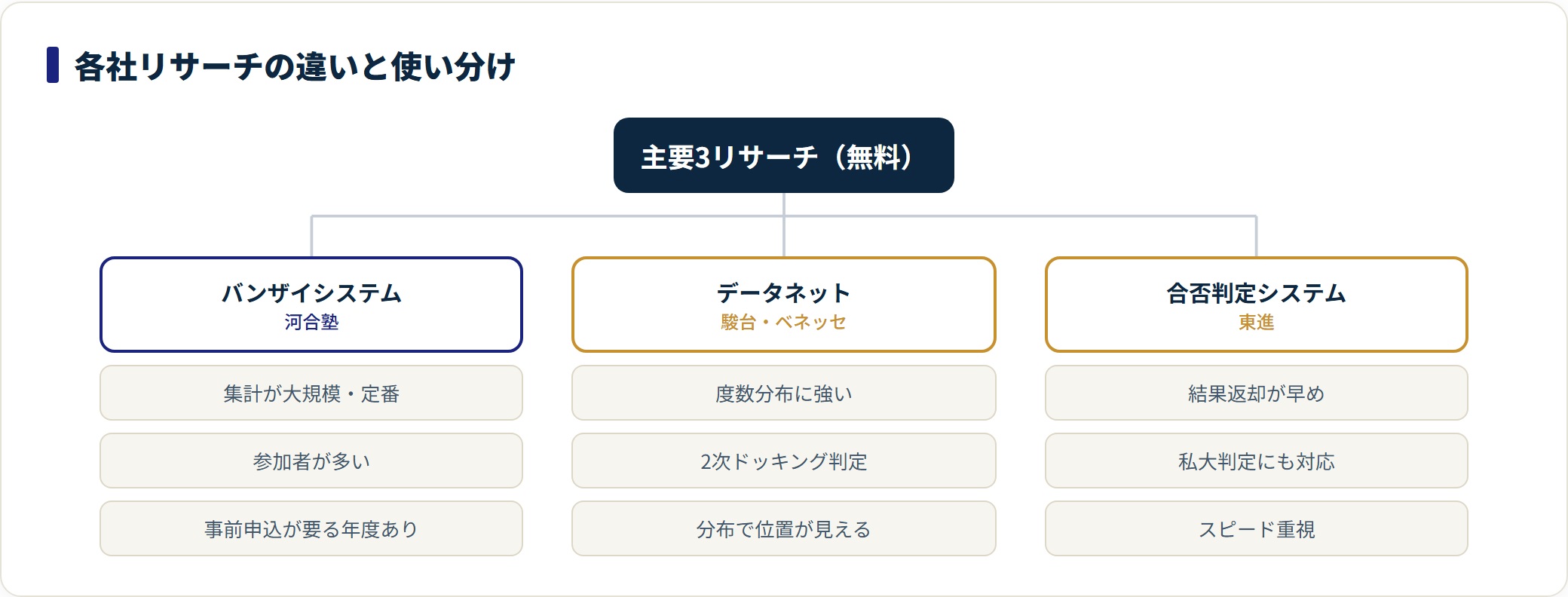 バンザイ・データネット・東進の3リサーチの特徴を分類した図。