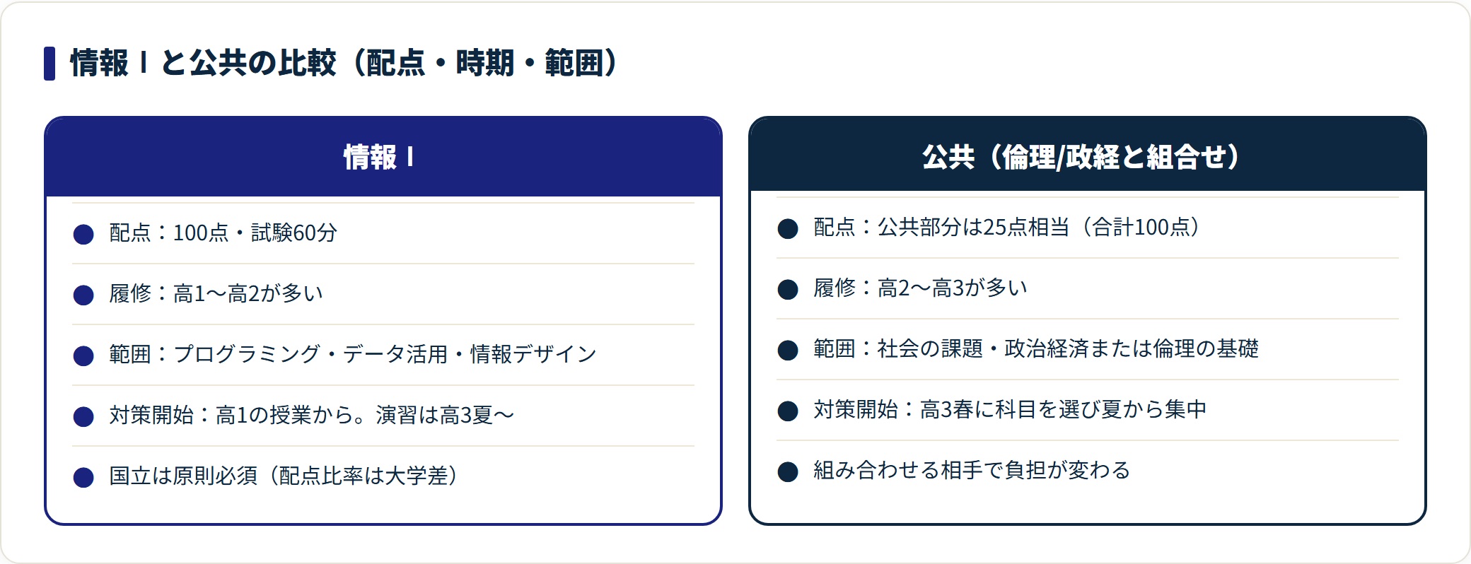 情報Ⅰと公共を、配点・履修学年・出題範囲・対策開始時期・注意点で比較した図。
