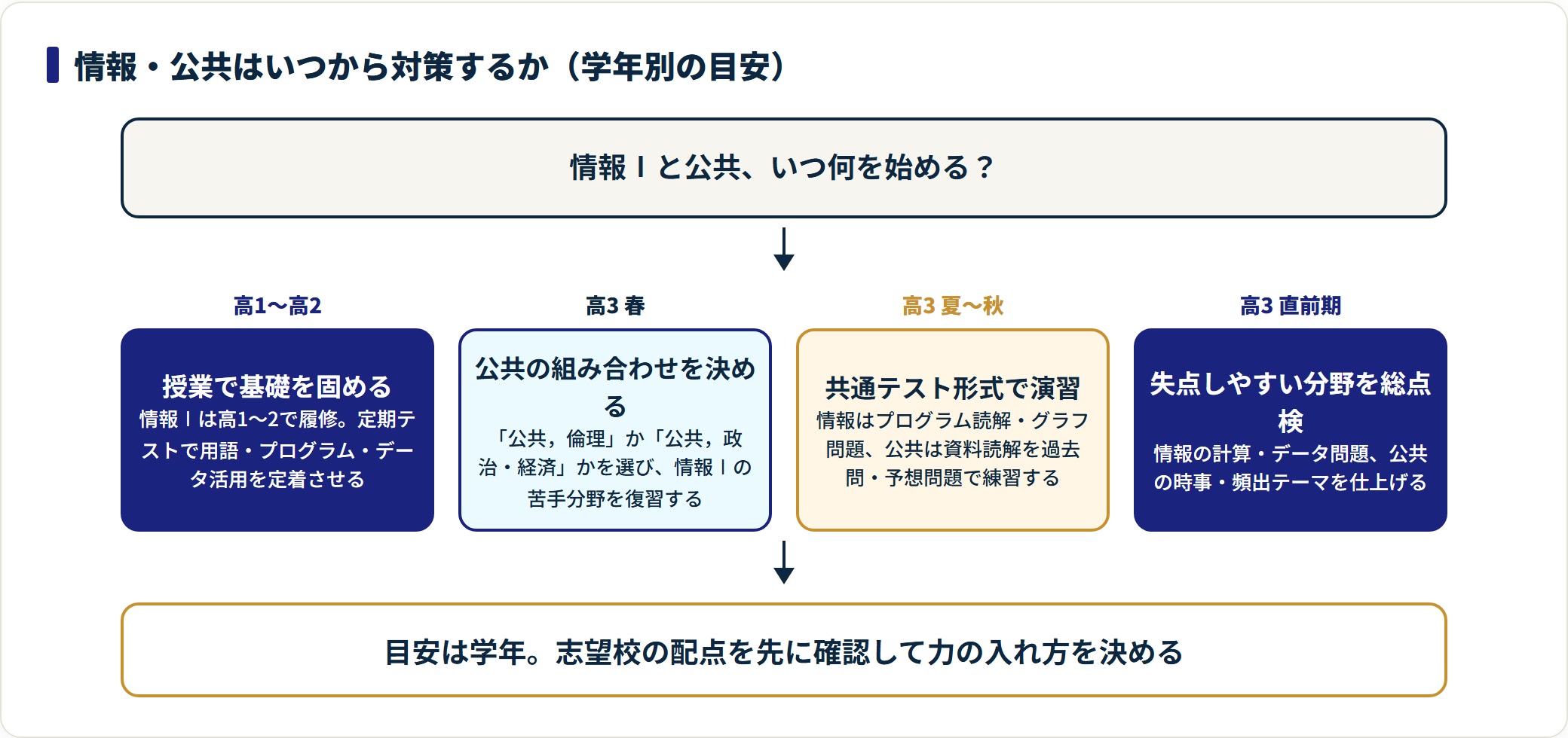 情報Ⅰと公共の対策時期を、高1〜2の授業定着、高3春の科目選択、夏秋の形式演習、直前期の総点検という順で示した図。