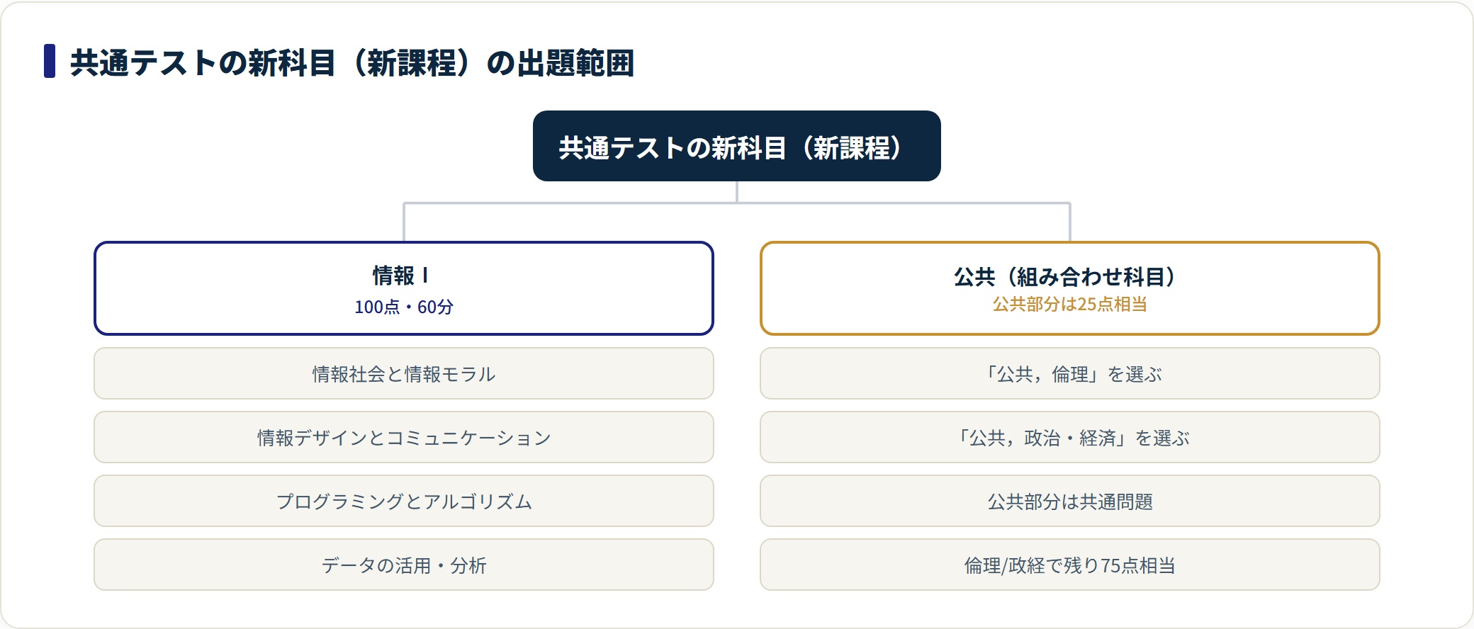 共通テストの新科目を、情報Ⅰの4分野と、公共を倫理または政治経済と組み合わせる科目に分類した図。