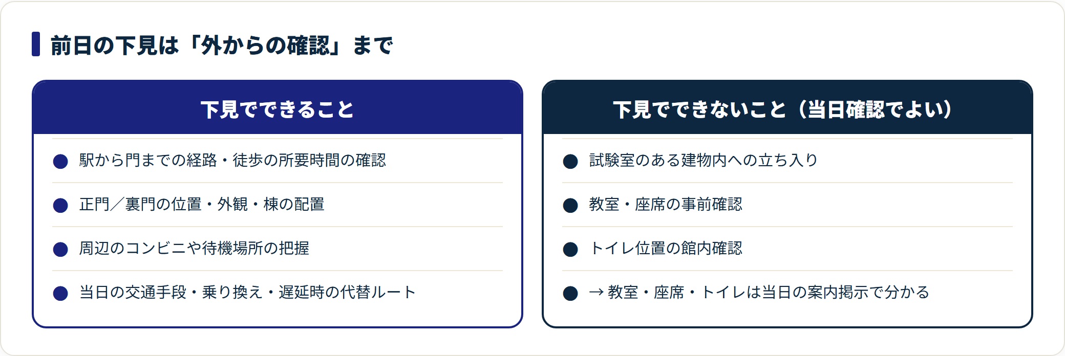 共通テストの前日下見でできるのは駅から門までの経路・所要時間・門の位置・周辺の把握までで、建物内への立ち入りや教室・座席・トイレの館内確認はできず当日の案内掲示で分かるという比較図。