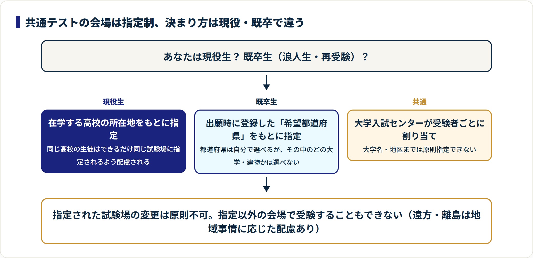 共通テストの会場は指定制で、現役生は登録した学校の所在地、既卒生と通信制課程の卒業見込み者は登録した現住所をもとに大学入試センターが試験地区内の試験場を指定し、変更は原則できないという判定図。
