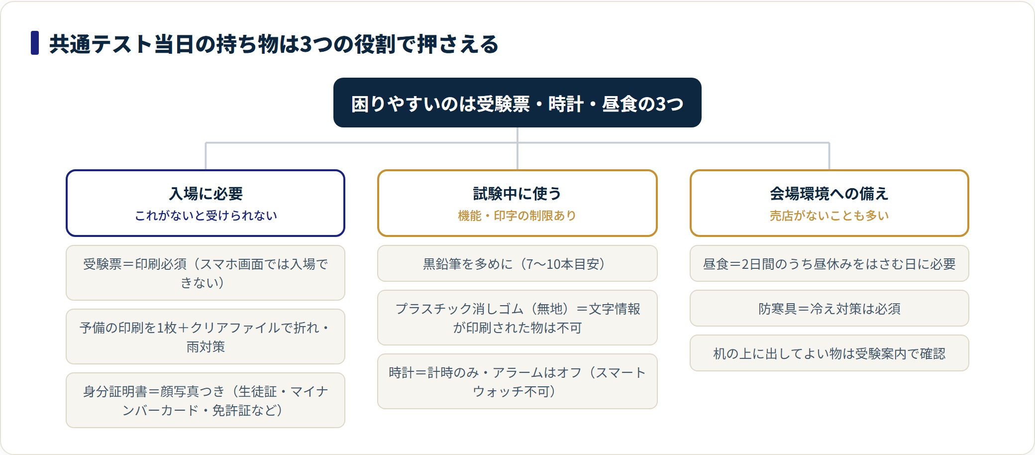 共通テスト当日の持ち物は入場に必要な印刷した受験票と身分証、試験中に使う黒鉛筆7〜10本と無地の消しゴム・計時のみの時計、会場環境に備える昼食と防寒具の3分類で整理する図。
