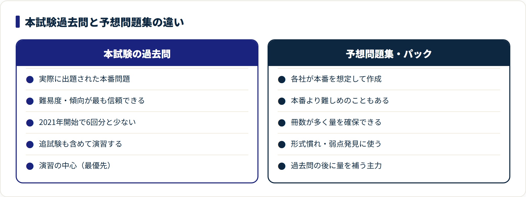 共通テストの本試験過去問と予想問題集の違いを比較したカード。本試験過去問は本番そのもので最優先、予想問題集は量を補う主力で先に過去問で形式に慣れてから使う。