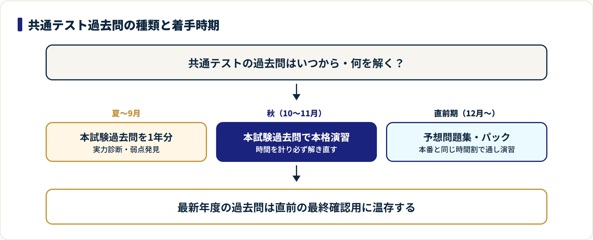 共通テストの過去問は種類ごとに着手時期が異なることを示すフロー図。夏は本試験過去問1年分を診断、秋は本試験過去問で本格演習、直前期は予想問題集とパックで本番演習を行う。