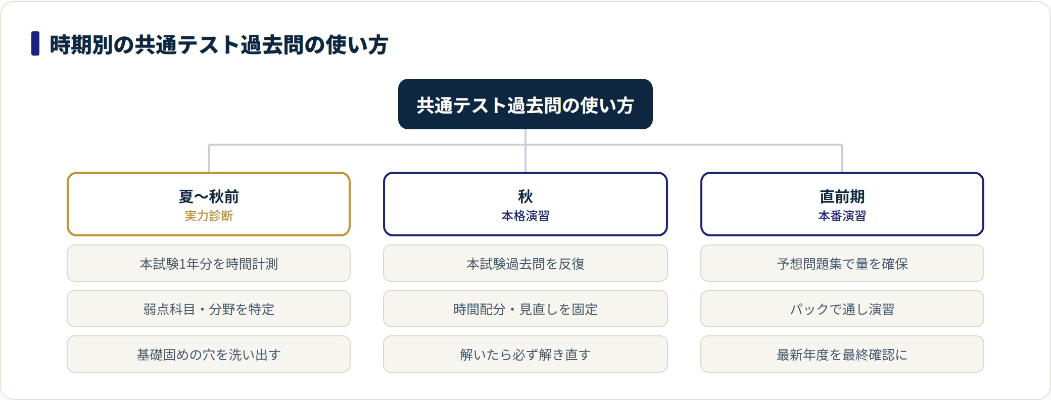 共通テストの過去問を時期別に使い分ける分類ツリー。夏は実力診断で1年分と弱点整理、秋は本格演習で時間計測と解き直し、直前期は本番演習で通し演習とパック活用を行う。