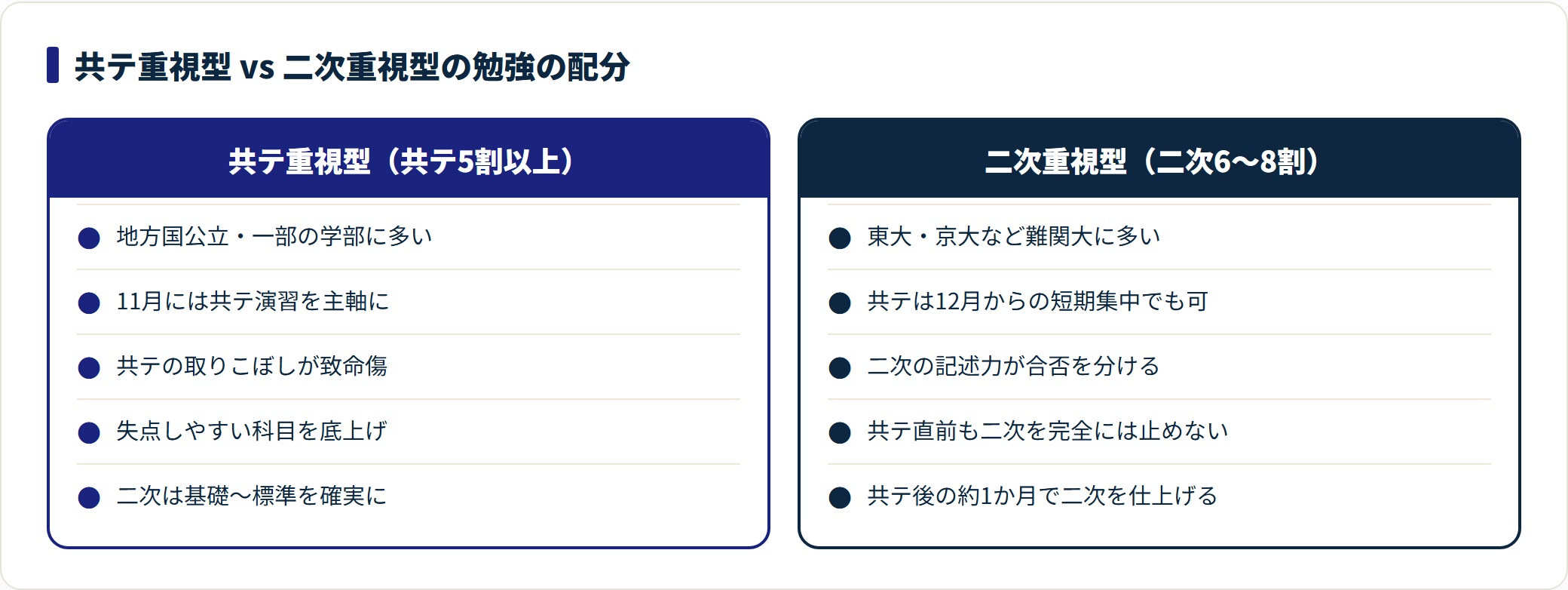 共テ重視型は11月から共テ主軸、二次重視型は共テ短期集中で共テ後1か月を二次に投球