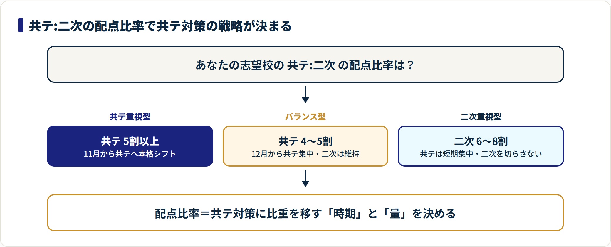 共テ5割以上は11月から共テ主軸、二次6〜8割は共テ短期集中で二次を切らさない