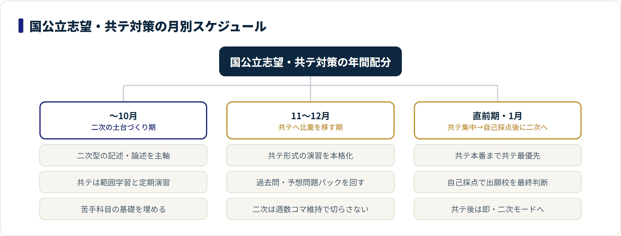 〜10月は二次の土台、11〜12月に共テへ比重、直前期は共テ最優先で本番後すぐ二次へ